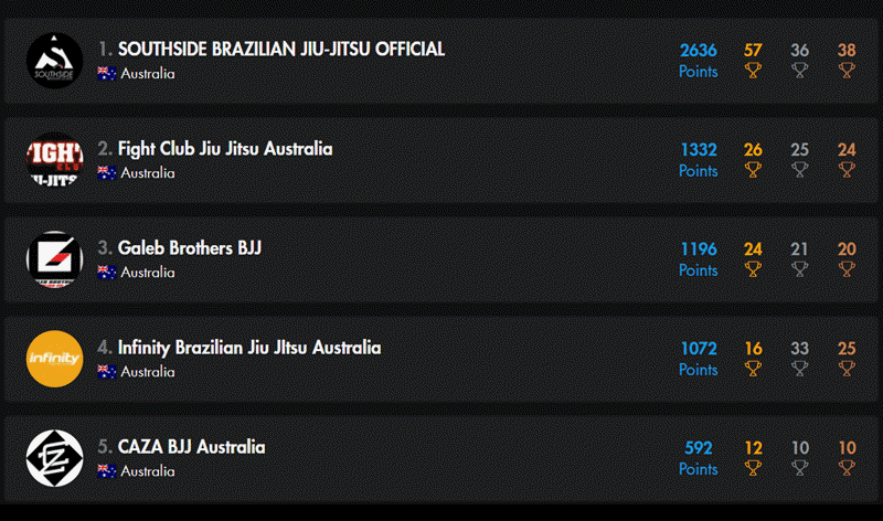 CAZA's Results From the 2019 Queensland State Championship