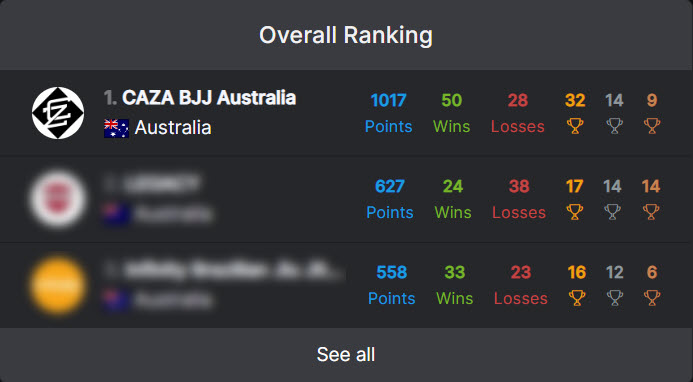 2022 Sunshine Coast Championship Results